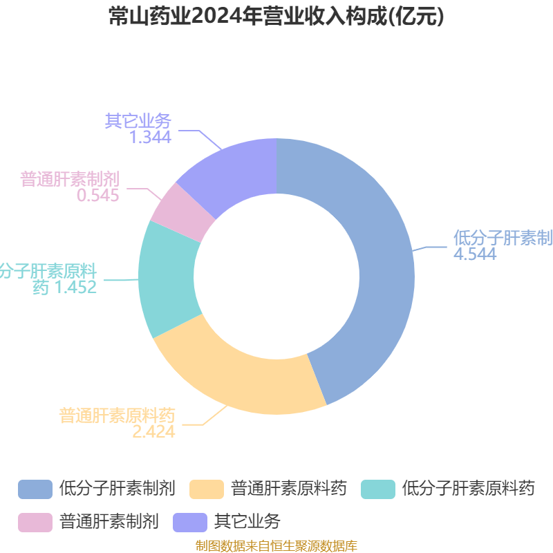 常山药业：2024年亏损2.49亿元