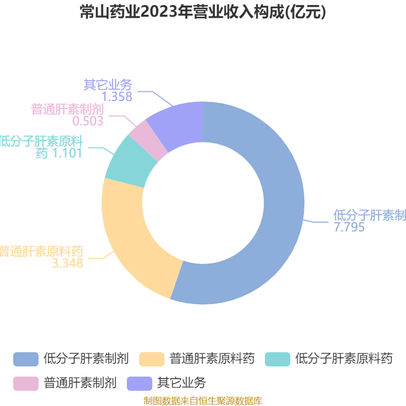 常山药业：2024年亏损2.49亿元
