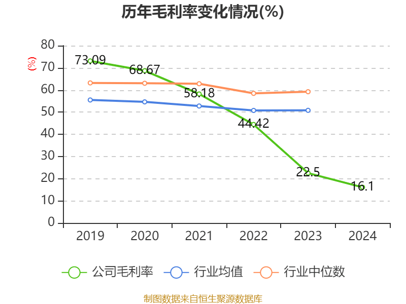 常山药业：2024年亏损2.49亿元
