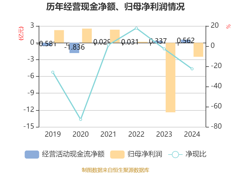 常山药业：2024年亏损2.49亿元