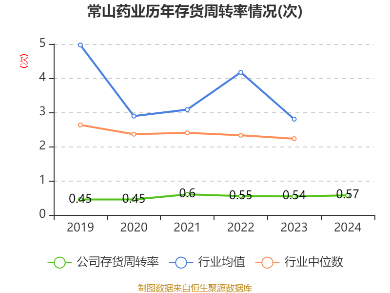 常山药业：2024年亏损2.49亿元
