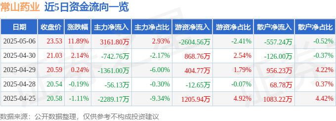 常山药业(300255)5月6日主力资金净买入3161.80万元