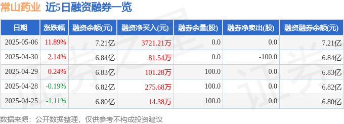 常山药业(300255)5月6日主力资金净买入3161.80万元