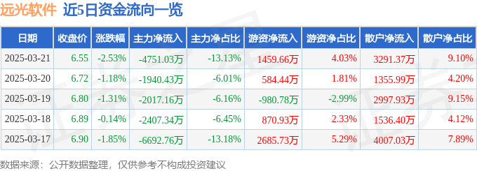 股票行情快报:远光软件(002063)3月21日主力资金净卖出4751.03万元