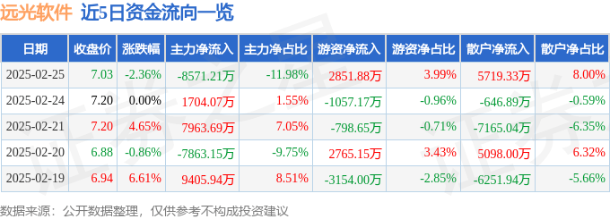 股票行情快报:远光软件(002063)2月25日主力资金净卖出8571.21万元