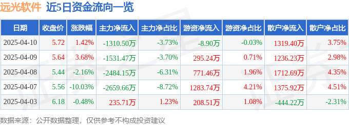 股票行情快报:远光软件(002063)4月10日主力资金净卖出1310.50万元