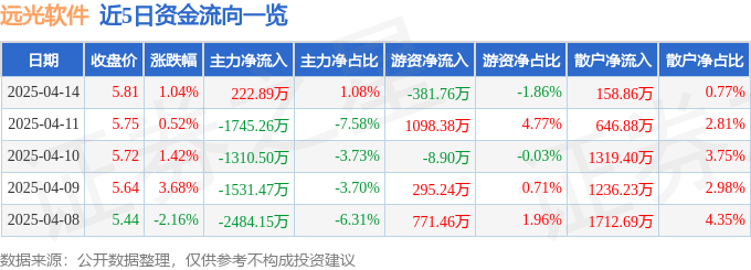 股票行情快报：远光软件（002063）4月14日主力资金净买入222.89万元