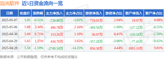 股票行情快报：远光软件（002063）5月7日主力资金净卖出739.88万元