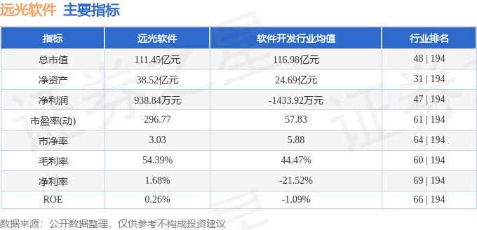 股票行情快报：远光软件（002063）5月7日主力资金净卖出739.88万元