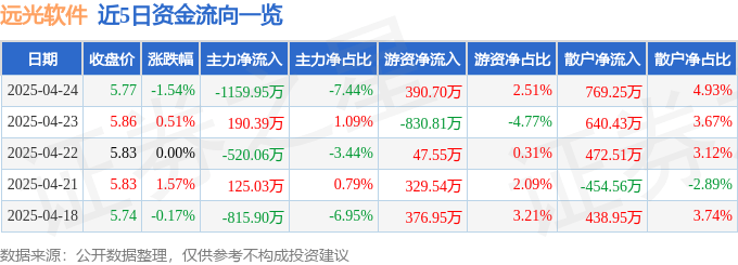 股票行情快报:远光软件(002063)4月24日主力资金净卖出1159.95万元