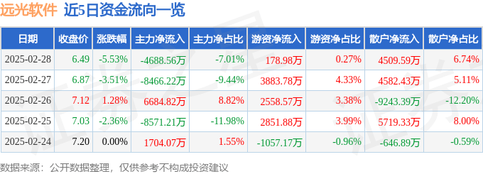 股票行情快报：远光软件（002063）2月28日主力资金净卖出4688.56万元