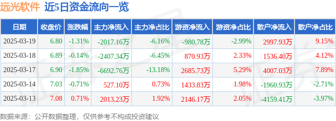 股票行情快报:远光软件(002063)3月19日主力资金净卖出2017.16万元