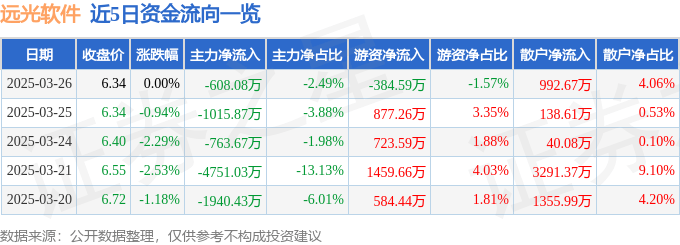 股票行情快报：远光软件（002063）3月26日主力资金净卖出608.08万元