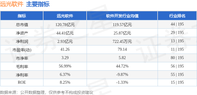 股票行情快报：远光软件（002063）3月26日主力资金净卖出608.08万元