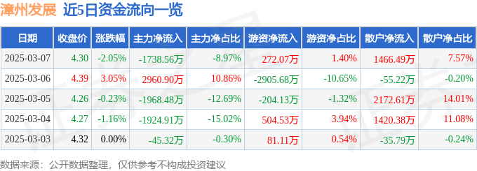 股票行情快报:漳州发展(000753)3月7日主力资金净卖出1738.56万元