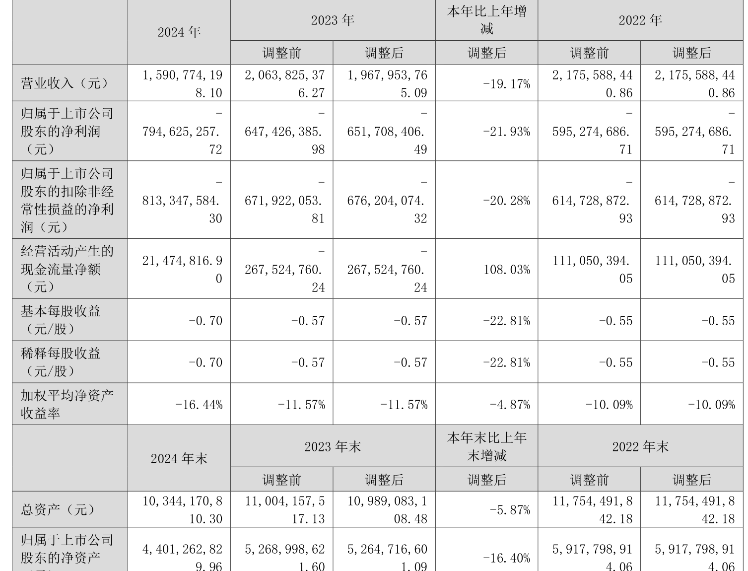 湖北广电：2024年亏损7.95亿元