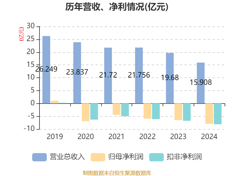 湖北广电：2024年亏损7.95亿元