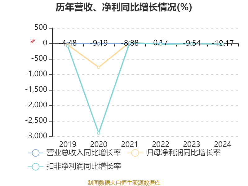 湖北广电：2024年亏损7.95亿元