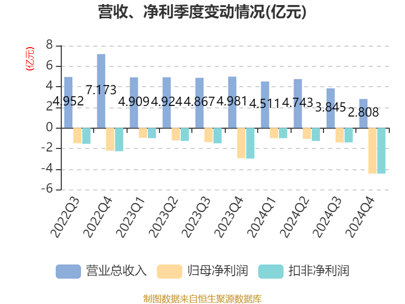 湖北广电：2024年亏损7.95亿元