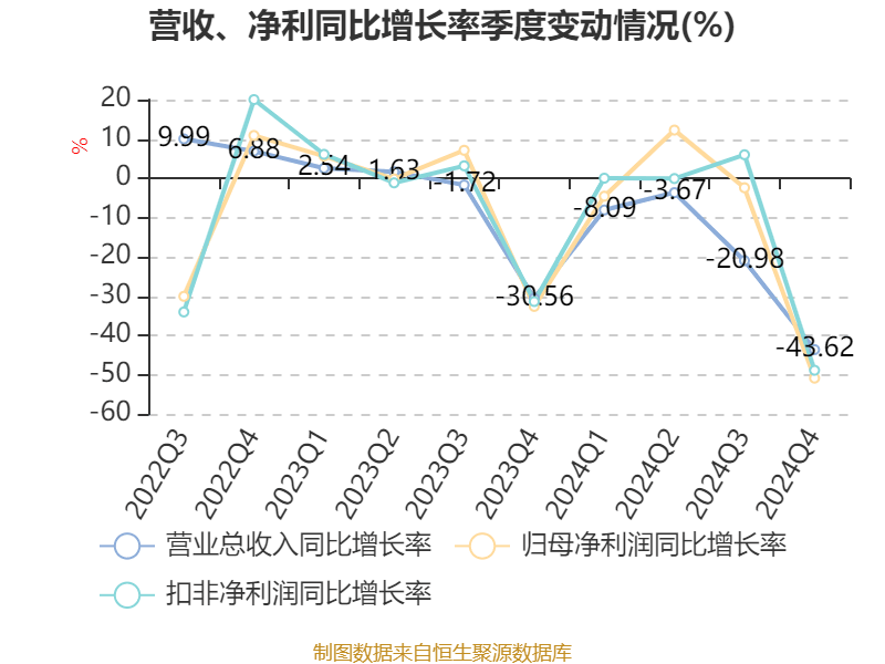 湖北广电：2024年亏损7.95亿元