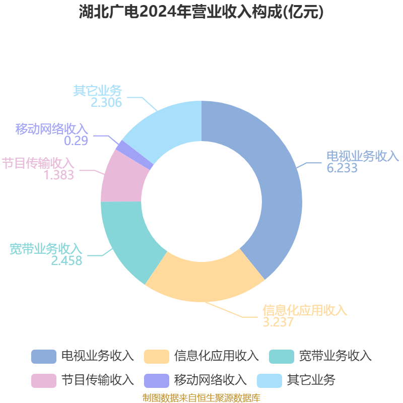 湖北广电：2024年亏损7.95亿元