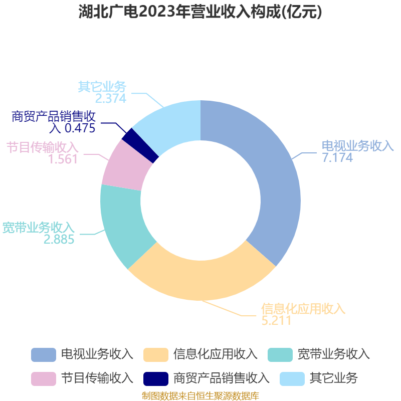 湖北广电：2024年亏损7.95亿元