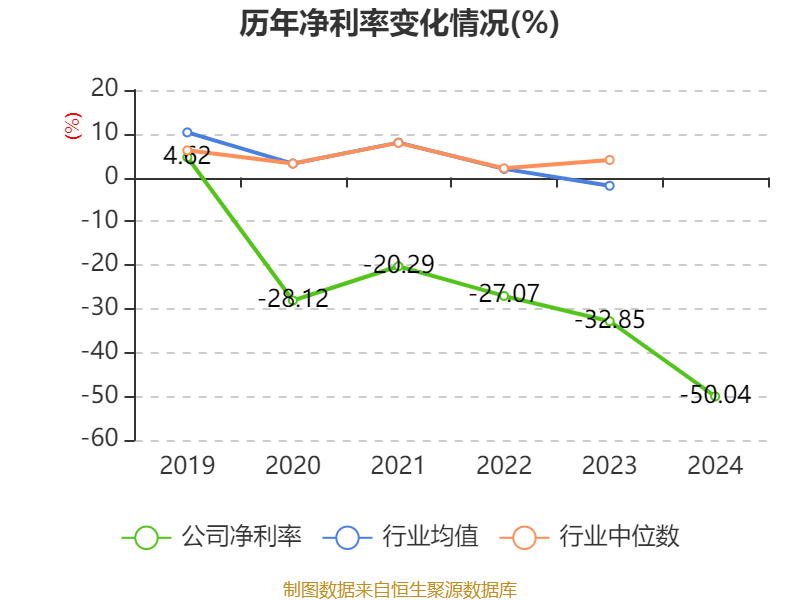 湖北广电：2024年亏损7.95亿元