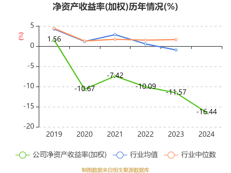 湖北广电：2024年亏损7.95亿元