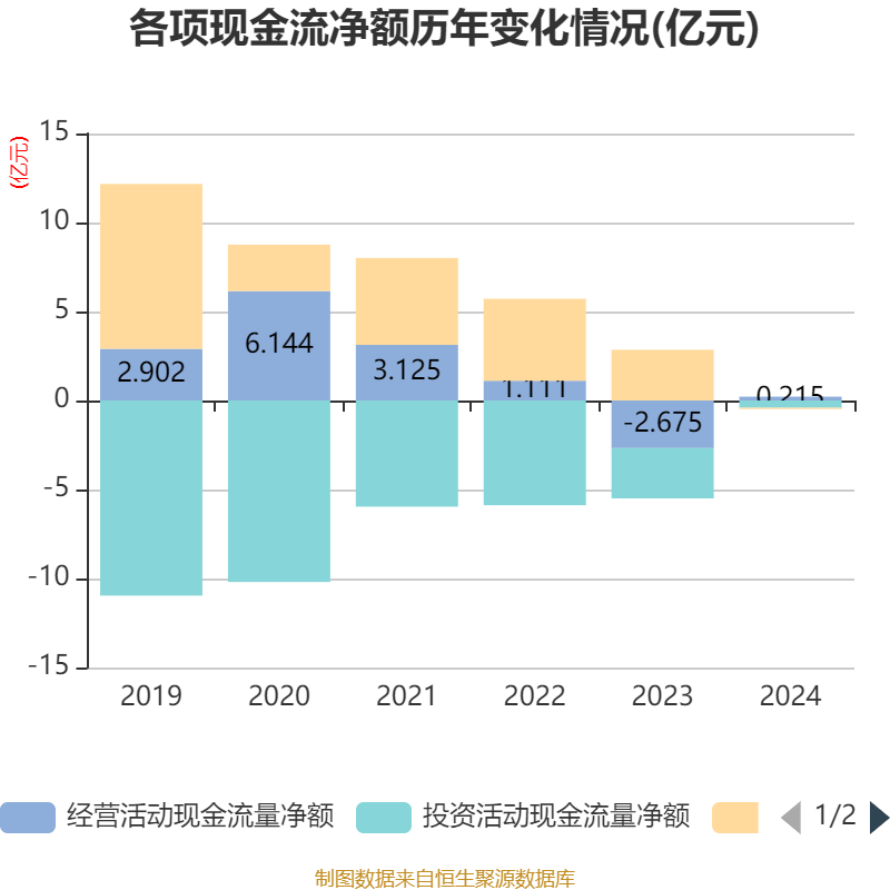 湖北广电：2024年亏损7.95亿元