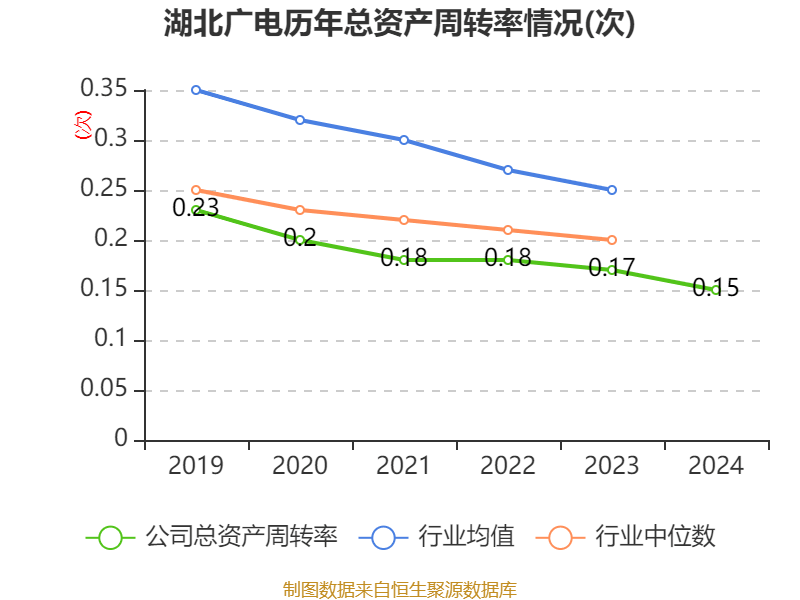 湖北广电：2024年亏损7.95亿元