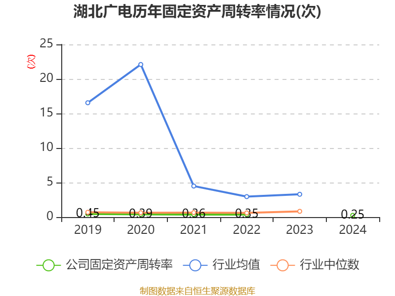 湖北广电：2024年亏损7.95亿元