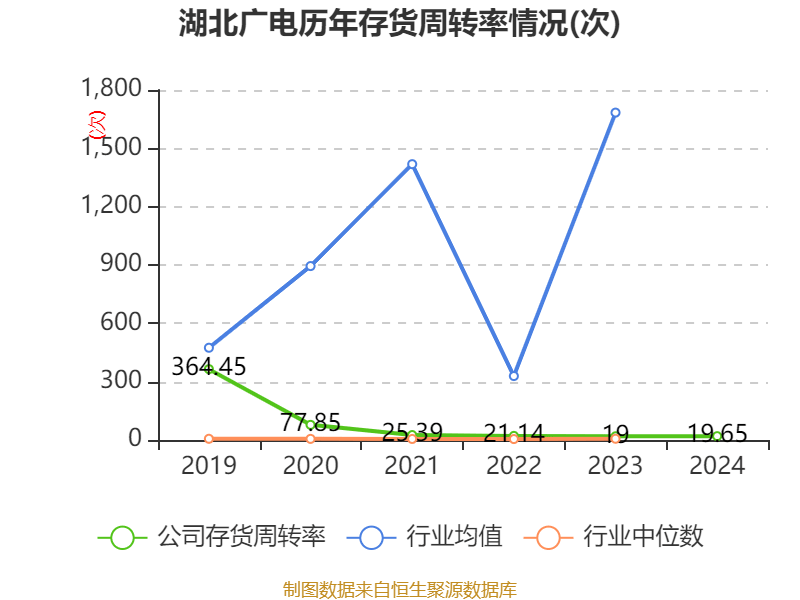 湖北广电：2024年亏损7.95亿元