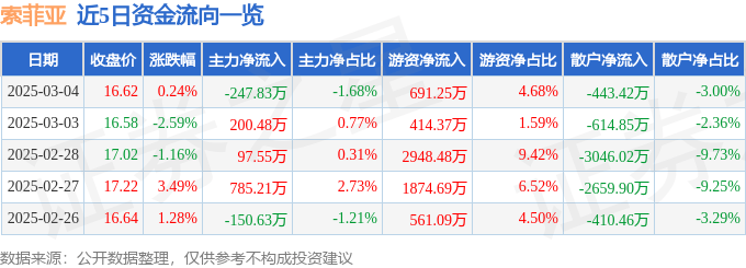 股票行情快报:索菲亚(002572)3月4日主力资金净卖出247.83万元