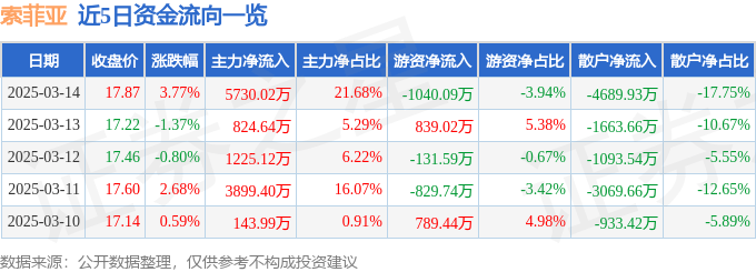 股票行情快报：索菲亚（002572）3月14日主力资金净买入5730.02万元