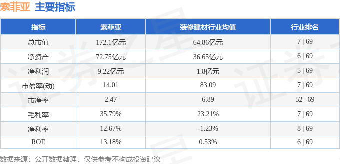股票行情快报：索菲亚（002572）3月14日主力资金净买入5730.02万元