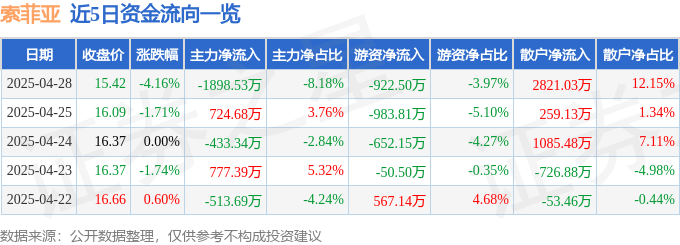 股票行情快报:索菲亚(002572)4月28日主力资金净卖出1898.53万元