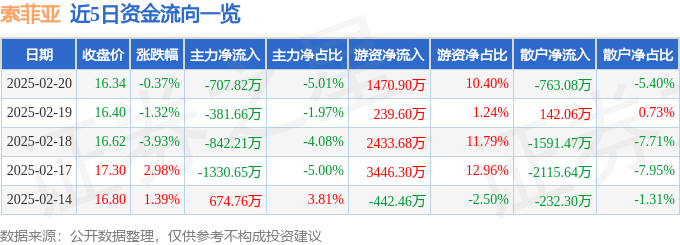 股票行情快报：索菲亚（002572）2月20日主力资金净卖出707.82万元