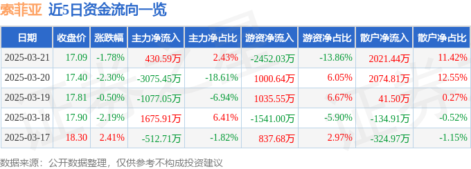 股票行情快报：索菲亚（002572）3月21日主力资金净买入430.59万元