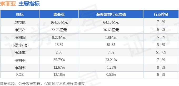 股票行情快报：索菲亚（002572）3月21日主力资金净买入430.59万元
