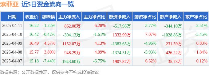 股票行情快报:索菲亚(002572)4月11日主力资金净买入862.08万元