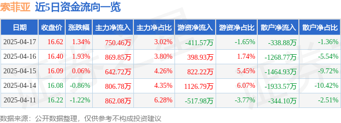股票行情快报：索菲亚（002572）4月17日主力资金净买入750.46万元