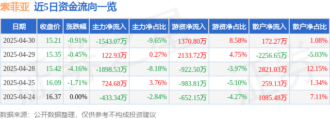 股票行情快报：索菲亚（002572）4月30日主力资金净卖出1543.07万元