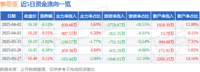 股票行情快报：索菲亚（002572）4月2日主力资金净买入839.48万元