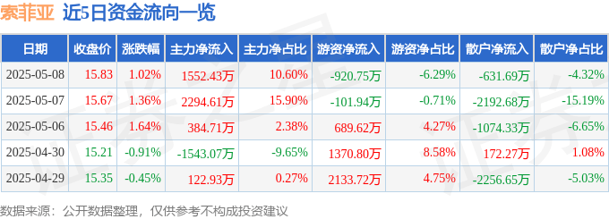 股票行情快报:索菲亚(002572)5月8日主力资金净买入1552.43万元