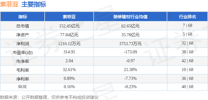 股票行情快报:索菲亚(002572)5月8日主力资金净买入1552.43万元