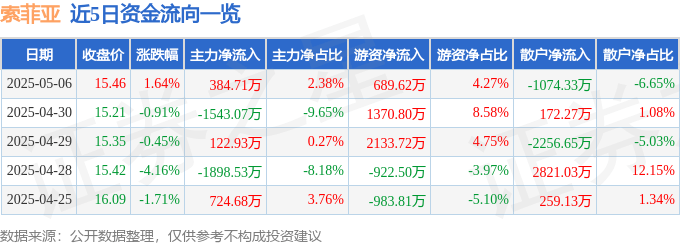 股票行情快报：索菲亚（002572）5月6日主力资金净买入384.71万元