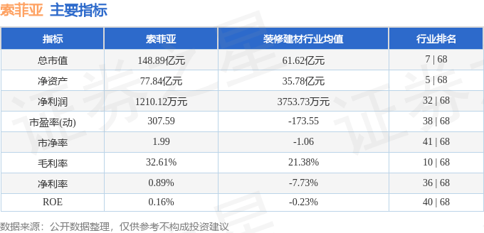 股票行情快报：索菲亚（002572）5月6日主力资金净买入384.71万元