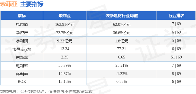 股票行情快报：索菲亚（002572）2月28日主力资金净买入97.55万元