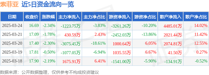 股票行情快报:索菲亚(002572)3月24日主力资金净卖出1223.75万元
