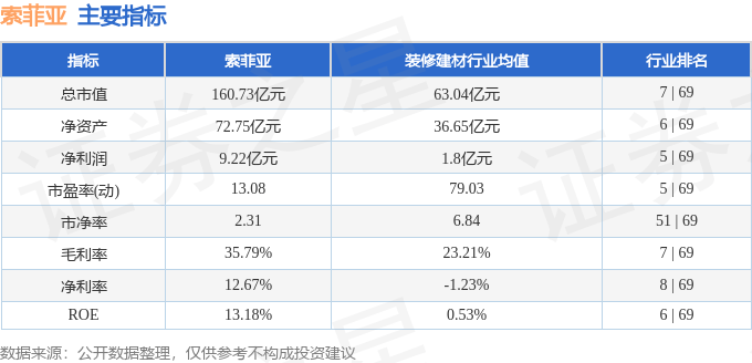 股票行情快报:索菲亚(002572)3月24日主力资金净卖出1223.75万元